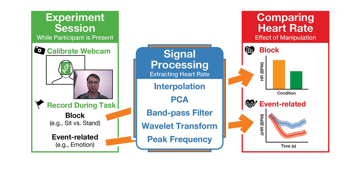 Noncontact measurement of emotional and physiological changesin heart rate from a webcam