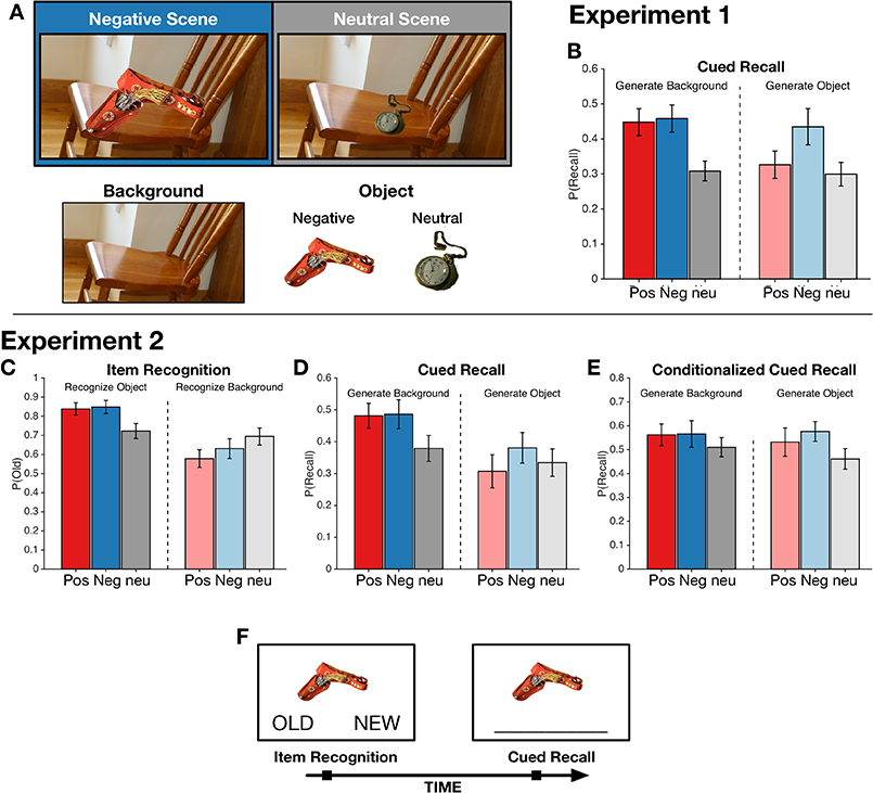 Affect enhances object-background associations: Evidence from behavior and mathematical modeling