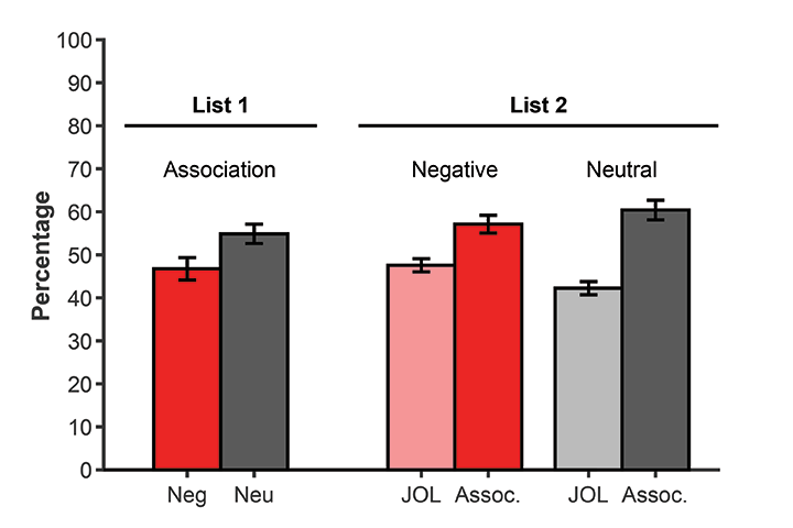 Reduced associative memory for negative information: impact of confidence and interactive imagery during study