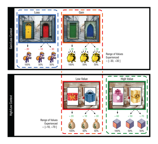 Encoding Context Determines Risky Choice