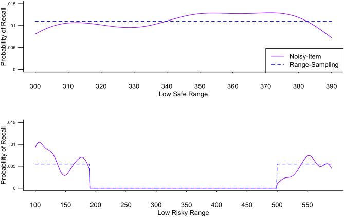 Biased confabulation in risky choice