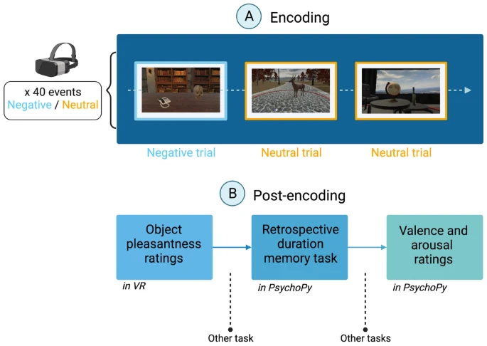 The effects of emotion on retrospective duration memory using virtual reality
